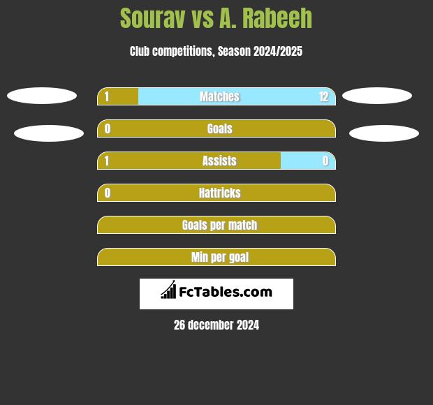 Sourav vs A. Rabeeh h2h player stats