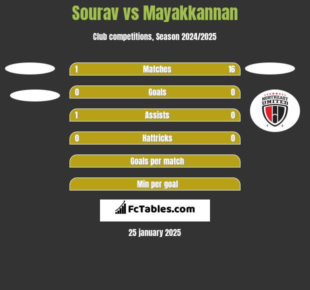 Sourav vs Mayakkannan h2h player stats