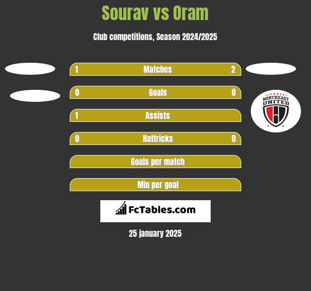 Sourav vs Oram h2h player stats