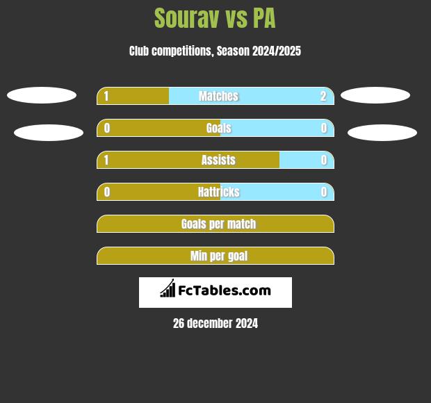 Sourav vs PA h2h player stats