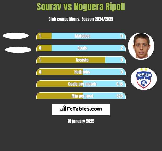 Sourav vs Noguera Ripoll h2h player stats