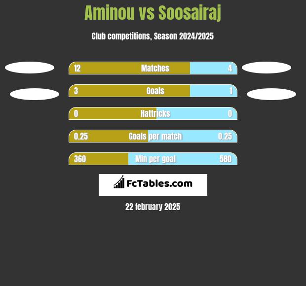 Aminou vs Soosairaj h2h player stats