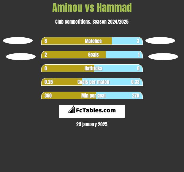 Aminou vs Hammad h2h player stats