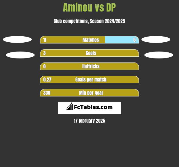 Aminou vs DP h2h player stats