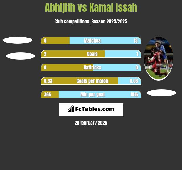 Abhijith vs Kamal Issah h2h player stats