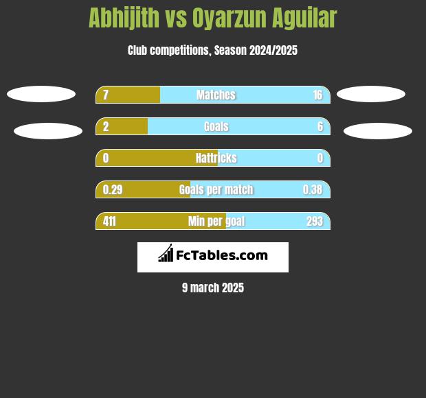 Abhijith vs Oyarzun Aguilar h2h player stats