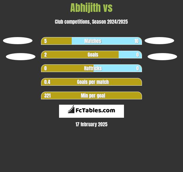 Abhijith vs  h2h player stats