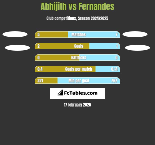 Abhijith vs Fernandes h2h player stats