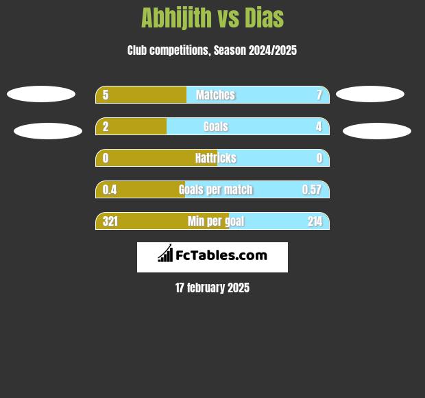 Abhijith vs Dias h2h player stats