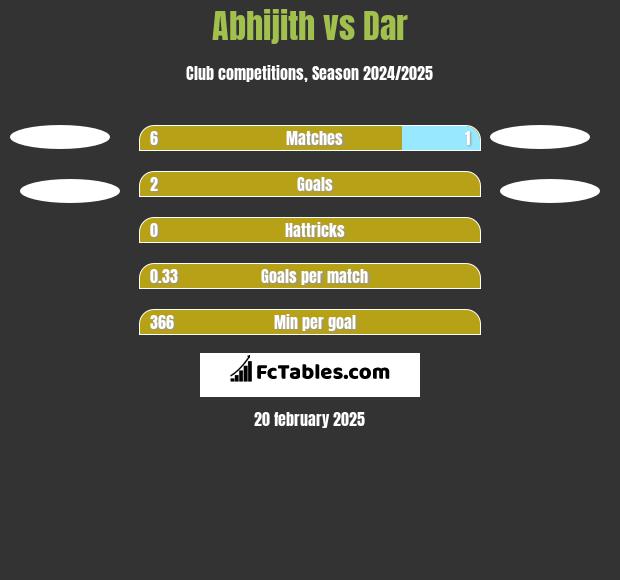 Abhijith vs Dar h2h player stats