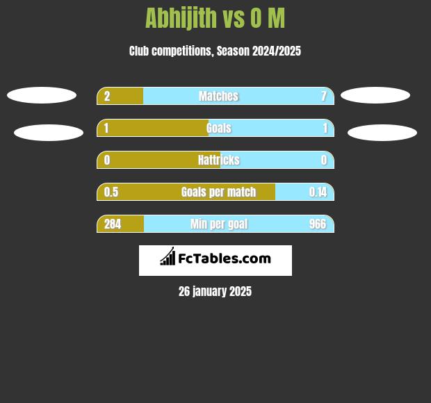 Abhijith vs O M h2h player stats