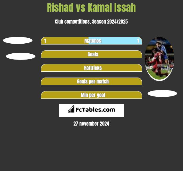 Rishad vs Kamal Issah h2h player stats