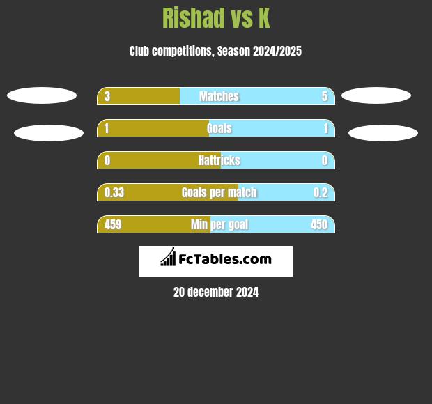 Rishad vs K h2h player stats