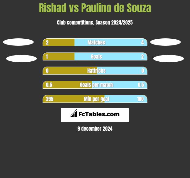 Rishad vs Paulino de Souza h2h player stats