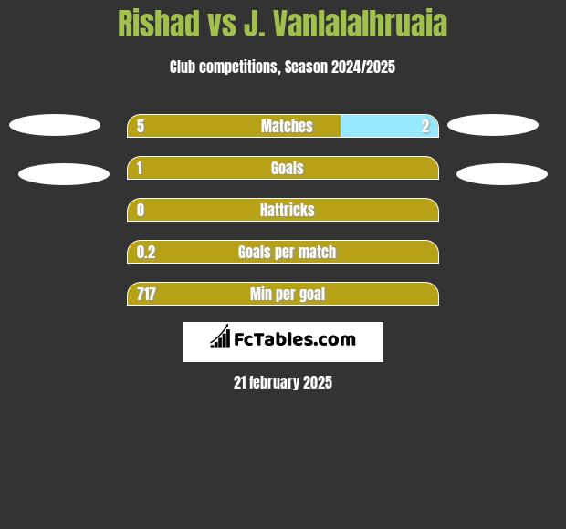 Rishad vs J. Vanlalalhruaia h2h player stats