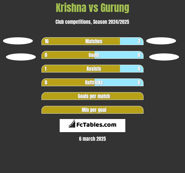 Krishna vs Gurung h2h player stats