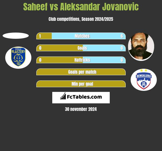 Saheef vs Aleksandar Jovanovic h2h player stats