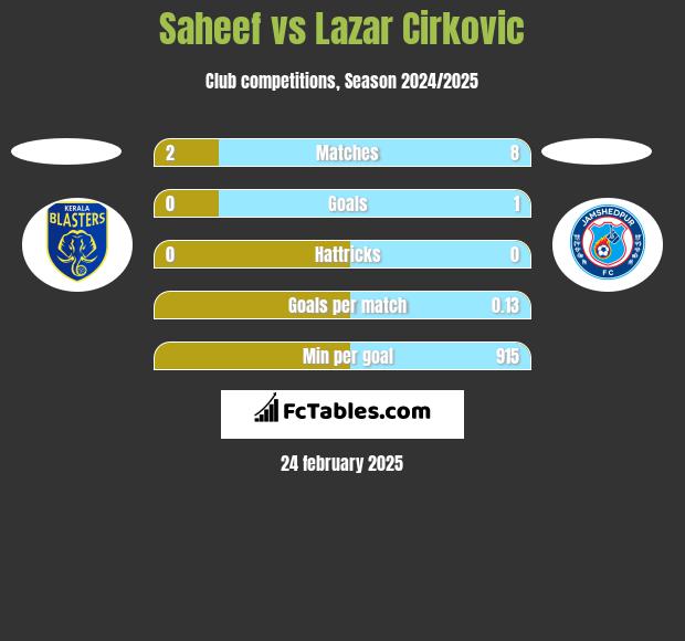 Saheef vs Lazar Cirković h2h player stats