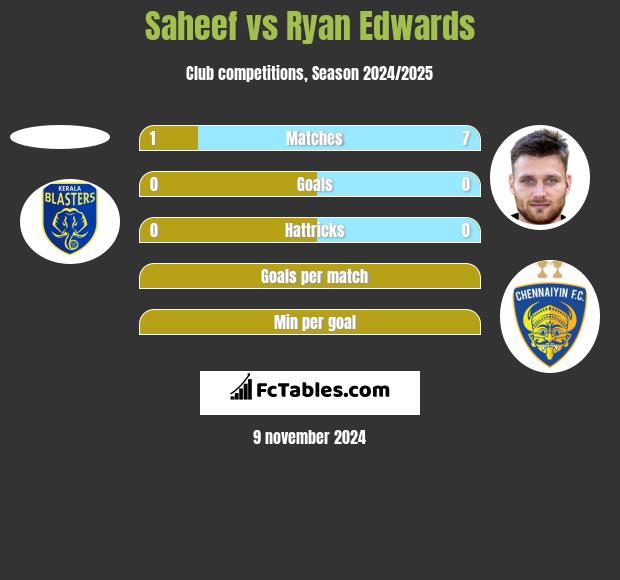 Saheef vs Ryan Edwards h2h player stats