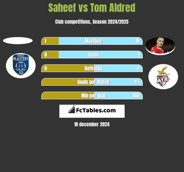 Saheef vs Tom Aldred h2h player stats