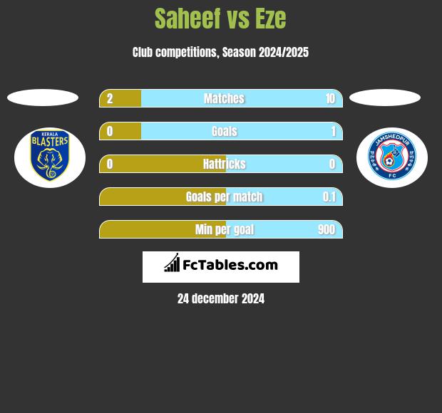 Saheef vs Eze h2h player stats