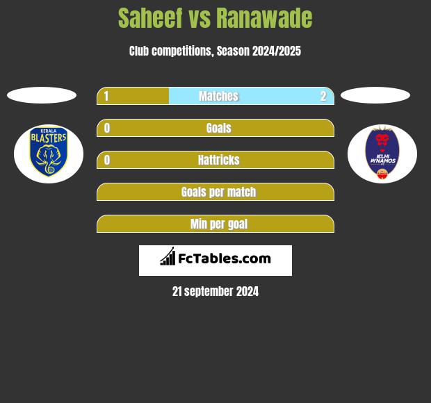 Saheef vs Ranawade h2h player stats