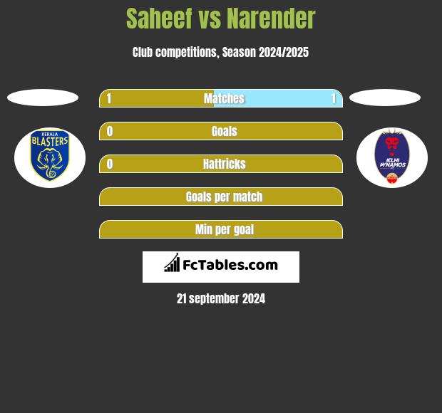 Saheef vs Narender h2h player stats