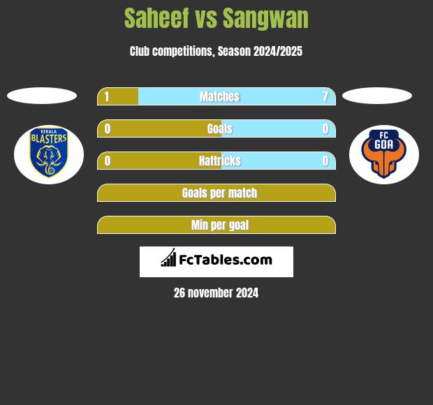 Saheef vs Sangwan h2h player stats