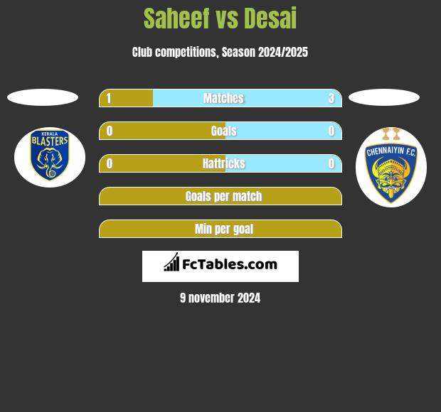 Saheef vs Desai h2h player stats