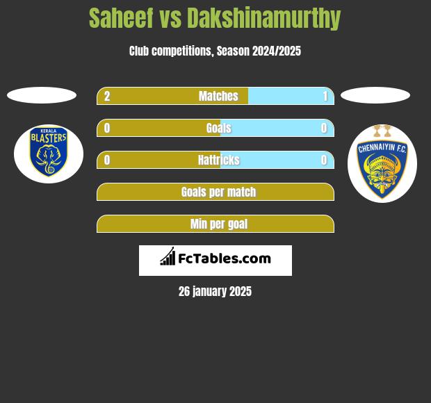 Saheef vs Dakshinamurthy h2h player stats