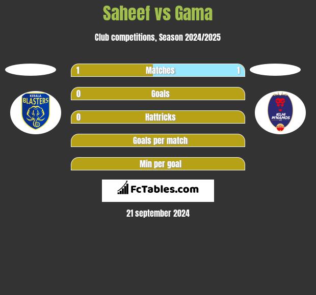 Saheef vs Gama h2h player stats