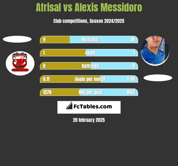 Afrisal vs Alexis Messidoro h2h player stats