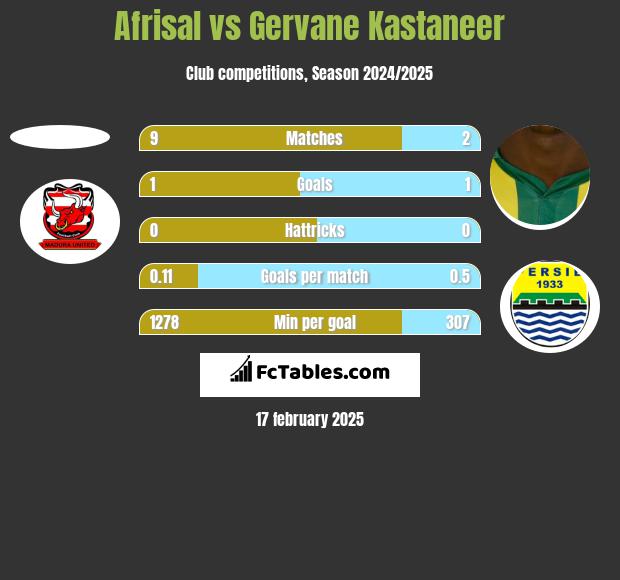 Afrisal vs Gervane Kastaneer h2h player stats