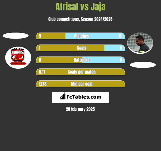 Afrisal vs Jaja h2h player stats