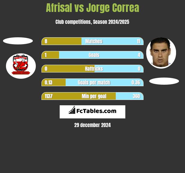 Afrisal vs Jorge Correa h2h player stats