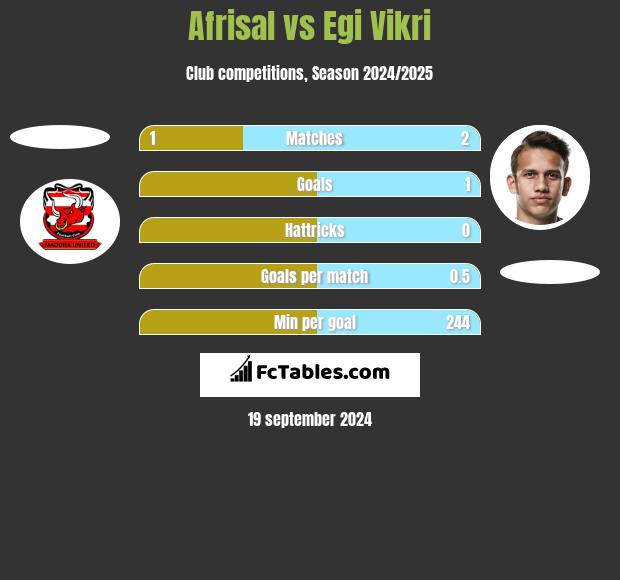 Afrisal vs Egi Vikri h2h player stats