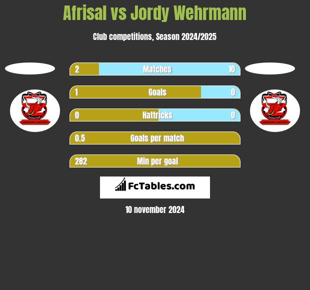 Afrisal vs Jordy Wehrmann h2h player stats