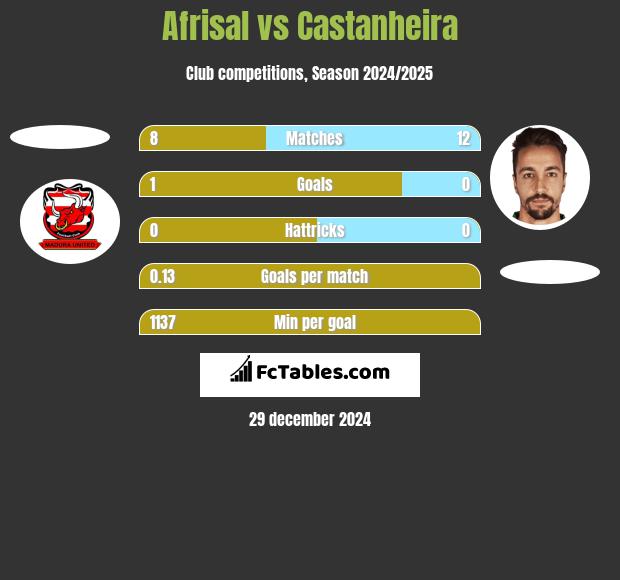 Afrisal vs Castanheira h2h player stats