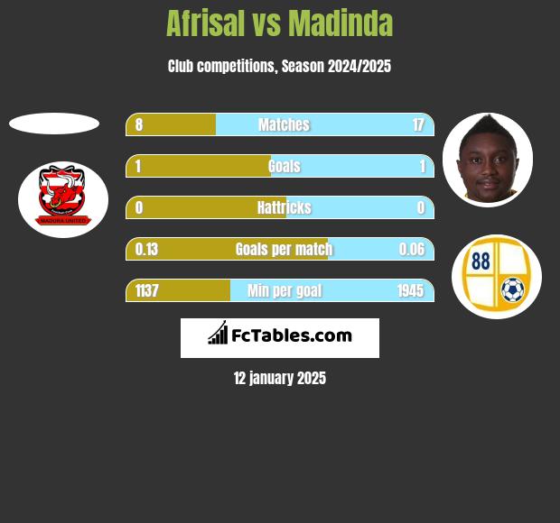 Afrisal vs Madinda h2h player stats