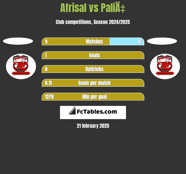 Afrisal vs PaliÄ‡ h2h player stats