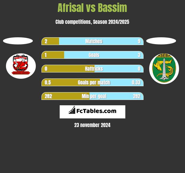 Afrisal vs Bassim h2h player stats