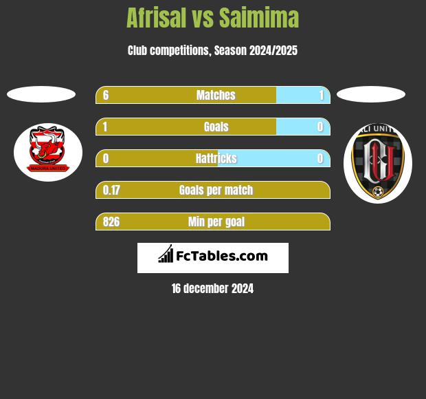 Afrisal vs Saimima h2h player stats