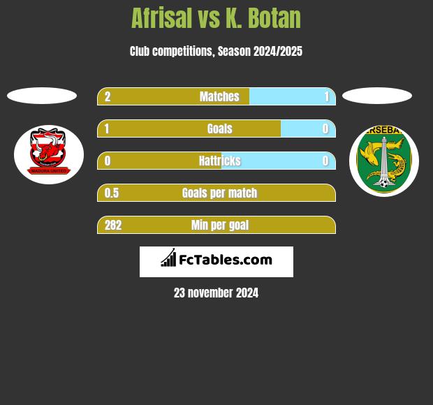 Afrisal vs K. Botan h2h player stats