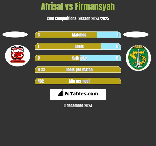 Afrisal vs Firmansyah h2h player stats