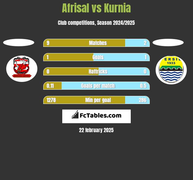 Afrisal vs Kurnia h2h player stats