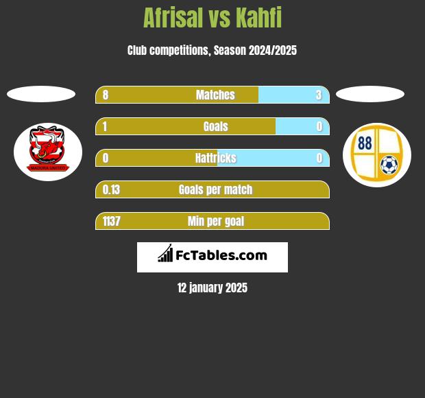 Afrisal vs Kahfi h2h player stats