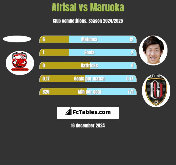 Afrisal vs Maruoka h2h player stats