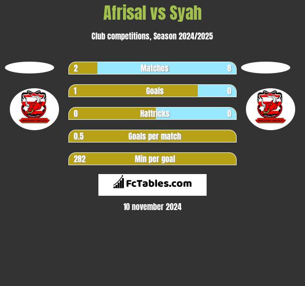 Afrisal vs Syah h2h player stats