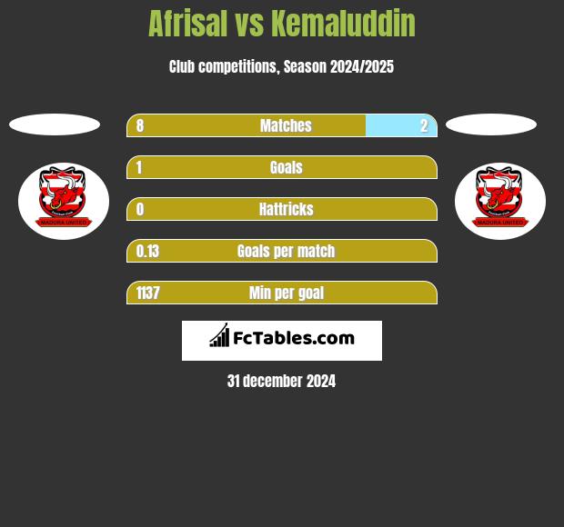 Afrisal vs Kemaluddin h2h player stats