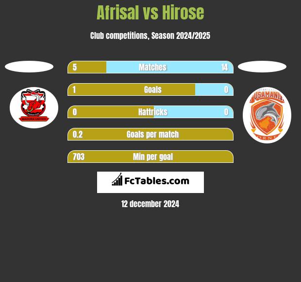 Afrisal vs Hirose h2h player stats